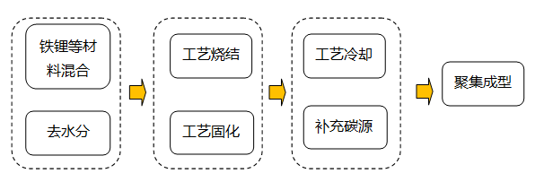 碳热还原法