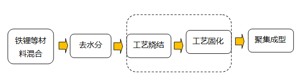 高温固相法