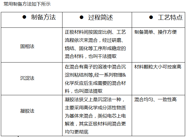 三元材料的制备过程