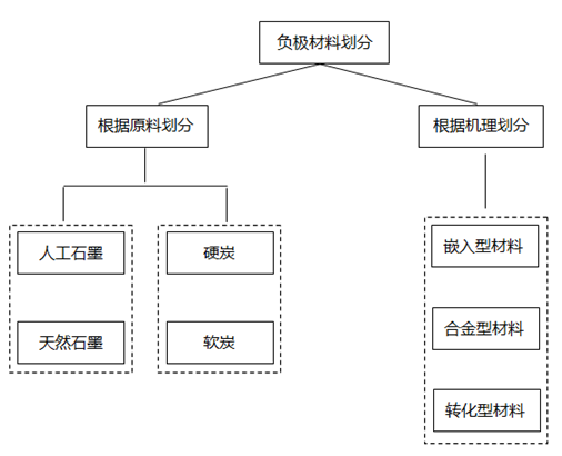 负极材料划分